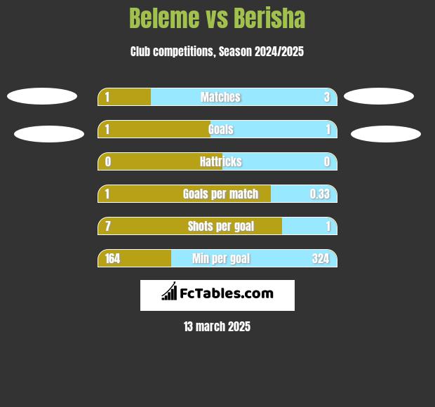 Beleme vs Berisha h2h player stats