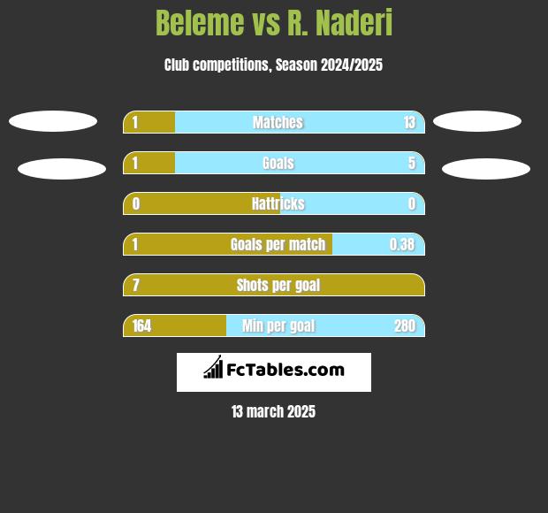 Beleme vs R. Naderi h2h player stats