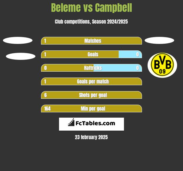 Beleme vs Campbell h2h player stats