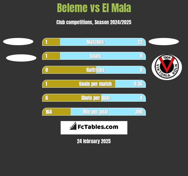 Beleme vs El Mala h2h player stats