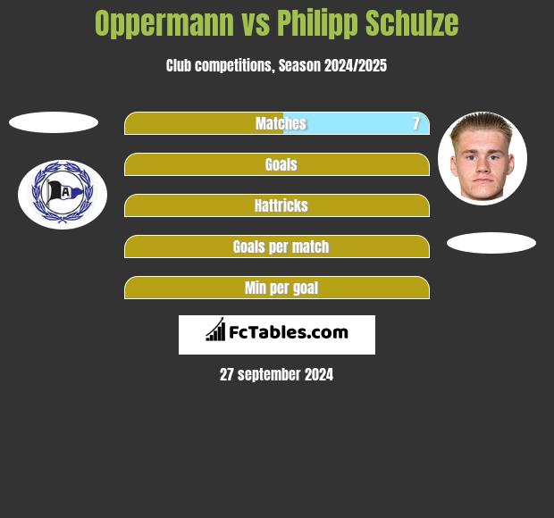 Oppermann vs Philipp Schulze h2h player stats