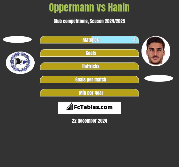 Oppermann vs Hanin h2h player stats