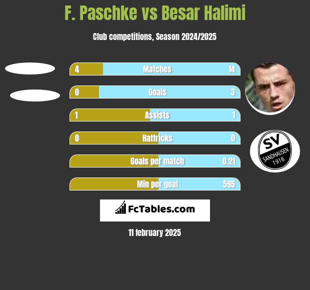 F. Paschke vs Besar Halimi h2h player stats