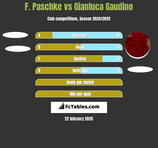 F. Paschke vs Gianluca Gaudino h2h player stats