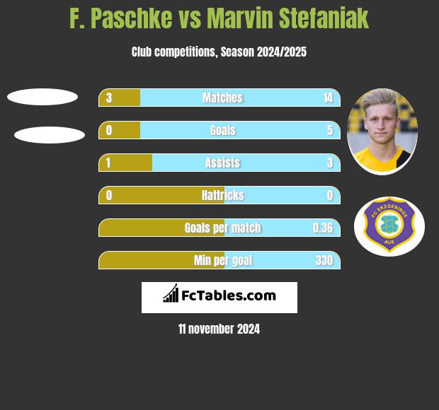 F. Paschke vs Marvin Stefaniak h2h player stats