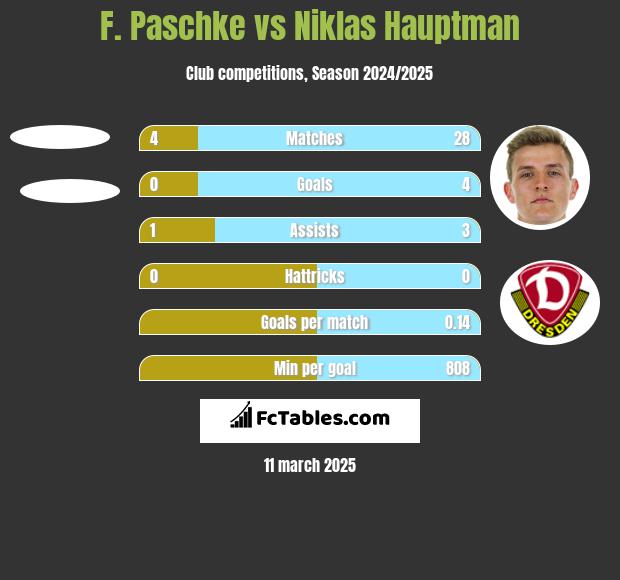 F. Paschke vs Niklas Hauptman h2h player stats