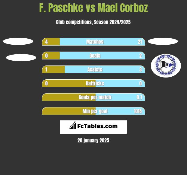 F. Paschke vs Mael Corboz h2h player stats