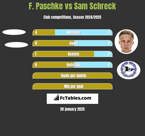 F. Paschke vs Sam Schreck h2h player stats