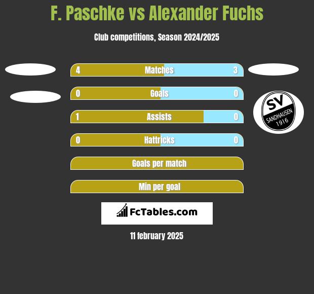 F. Paschke vs Alexander Fuchs h2h player stats