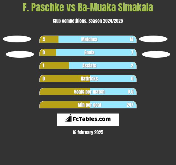 F. Paschke vs Ba-Muaka Simakala h2h player stats