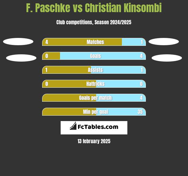 F. Paschke vs Christian Kinsombi h2h player stats