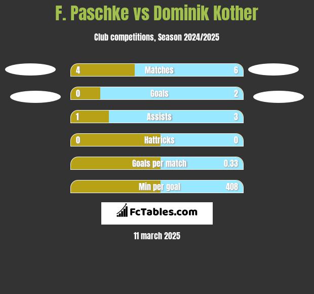 F. Paschke vs Dominik Kother h2h player stats