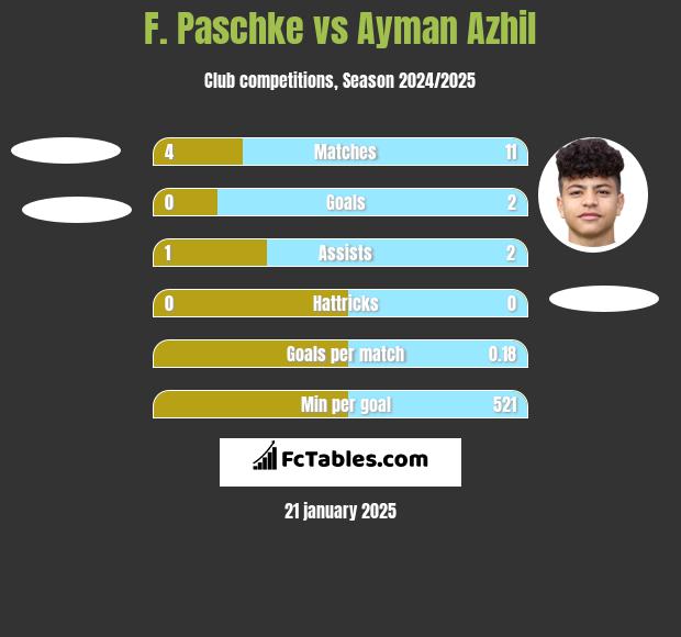 F. Paschke vs Ayman Azhil h2h player stats