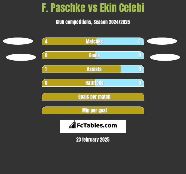 F. Paschke vs Ekin Celebi h2h player stats