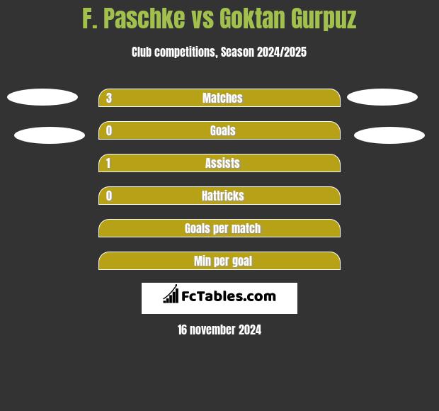 F. Paschke vs Goktan Gurpuz h2h player stats