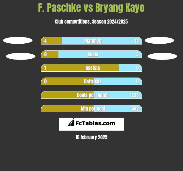 F. Paschke vs Bryang Kayo h2h player stats