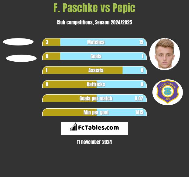 F. Paschke vs Pepic h2h player stats