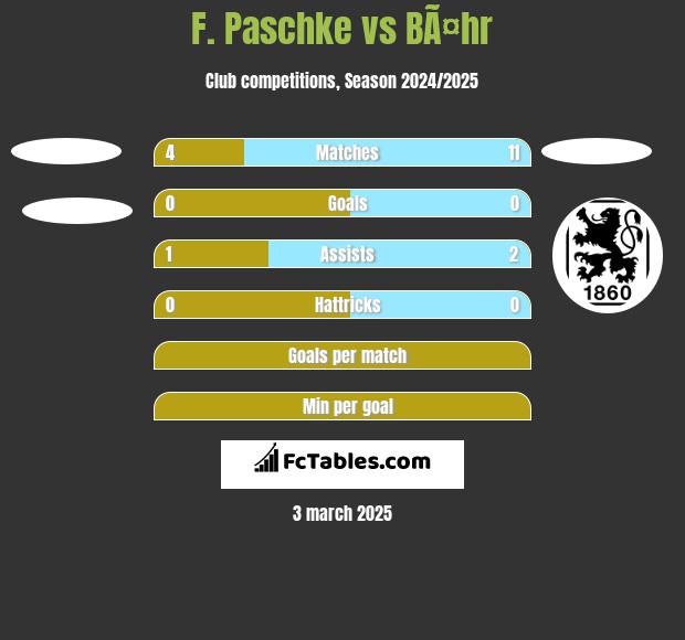 F. Paschke vs BÃ¤hr h2h player stats