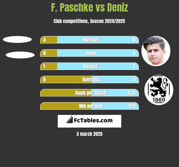 F. Paschke vs Deniz h2h player stats