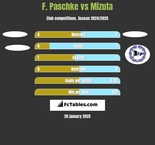 F. Paschke vs Mizuta h2h player stats