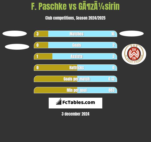 F. Paschke vs GÃ¶zÃ¼sirin h2h player stats