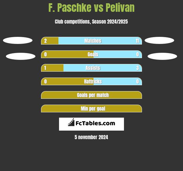 F. Paschke vs Pelivan h2h player stats