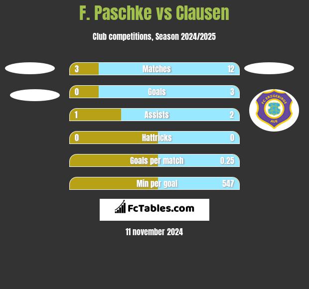 F. Paschke vs Clausen h2h player stats