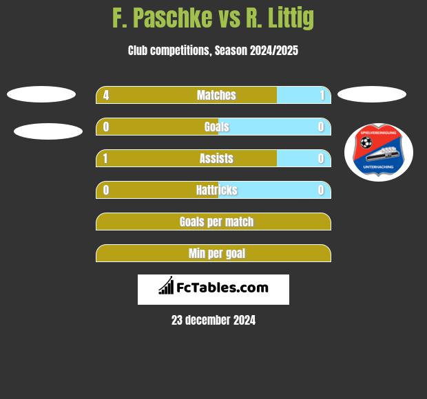 F. Paschke vs R. Littig h2h player stats