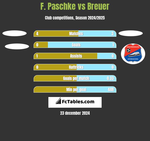 F. Paschke vs Breuer h2h player stats