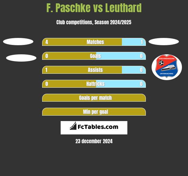 F. Paschke vs Leuthard h2h player stats