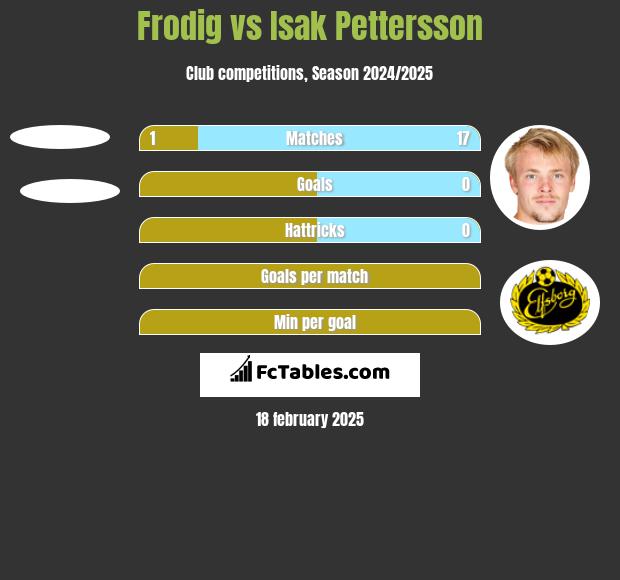 Frodig vs Isak Pettersson h2h player stats