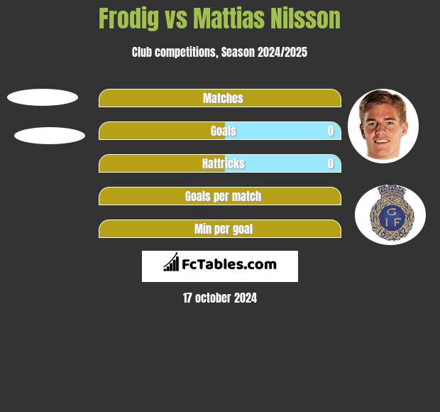 Frodig vs Mattias Nilsson h2h player stats