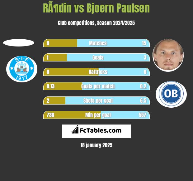 RÃ¶din vs Bjoern Paulsen h2h player stats