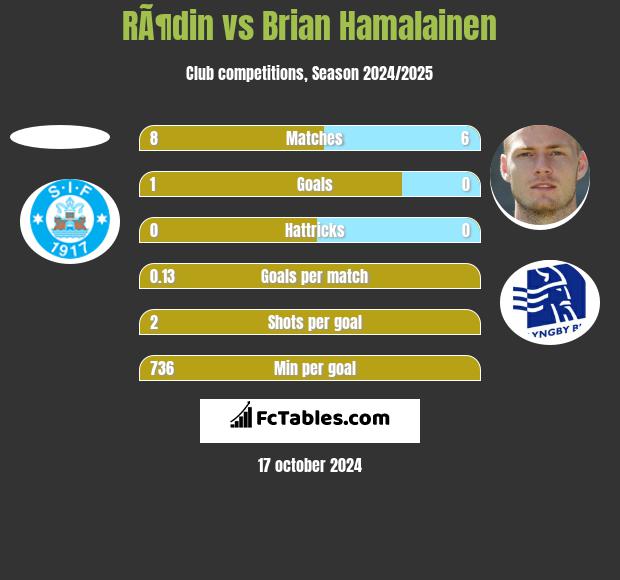 RÃ¶din vs Brian Hamalainen h2h player stats