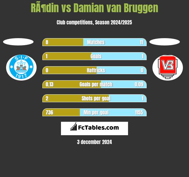 RÃ¶din vs Damian van Bruggen h2h player stats