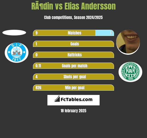 RÃ¶din vs Elias Andersson h2h player stats