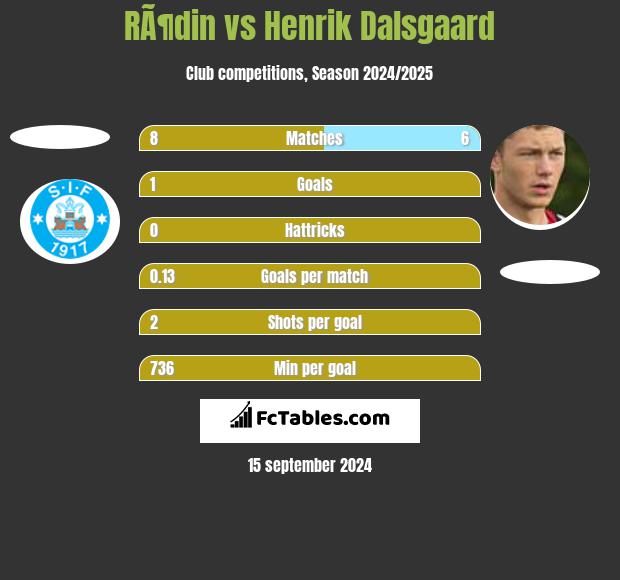 RÃ¶din vs Henrik Dalsgaard h2h player stats