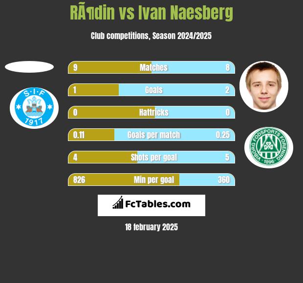 RÃ¶din vs Ivan Naesberg h2h player stats