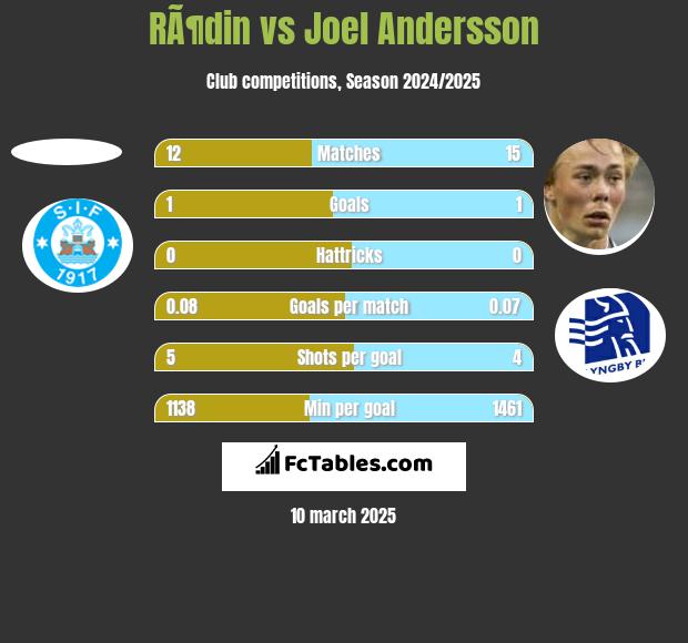 RÃ¶din vs Joel Andersson h2h player stats