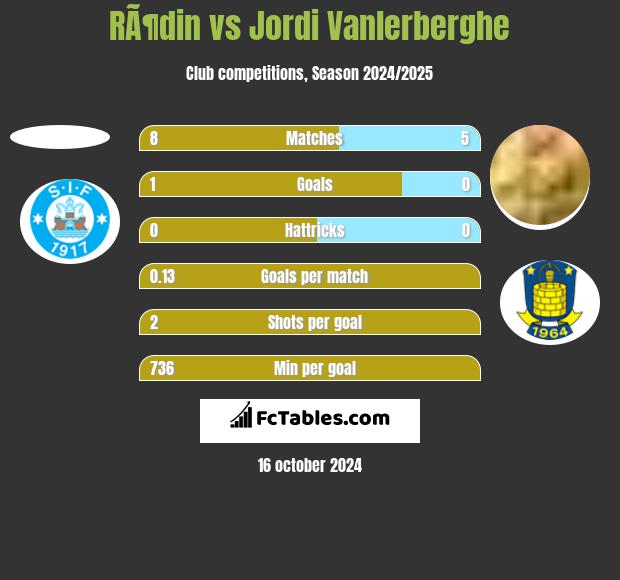 RÃ¶din vs Jordi Vanlerberghe h2h player stats