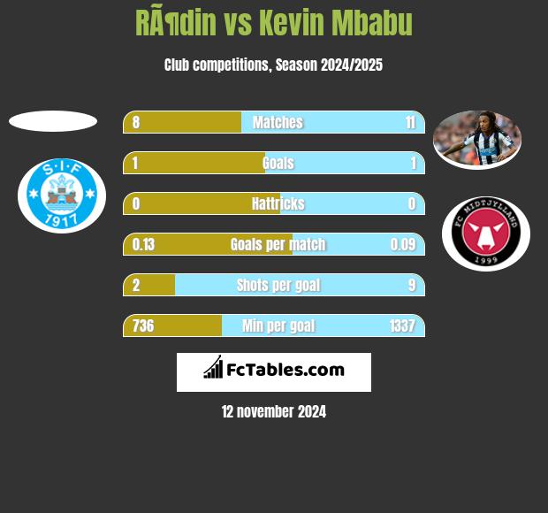 RÃ¶din vs Kevin Mbabu h2h player stats