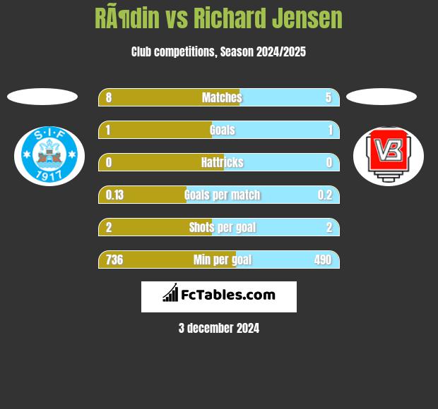 RÃ¶din vs Richard Jensen h2h player stats