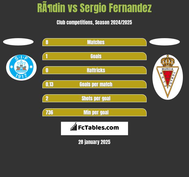 RÃ¶din vs Sergio Fernandez h2h player stats