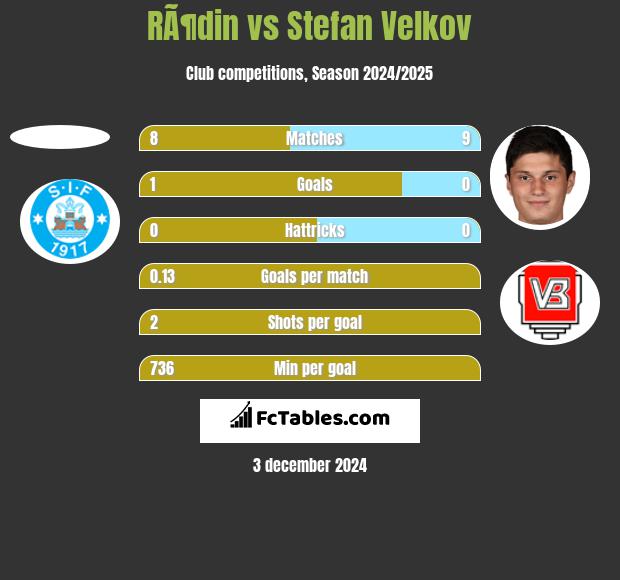 RÃ¶din vs Stefan Velkov h2h player stats