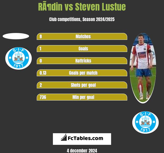 RÃ¶din vs Steven Lustue h2h player stats