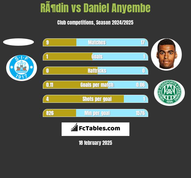 RÃ¶din vs Daniel Anyembe h2h player stats