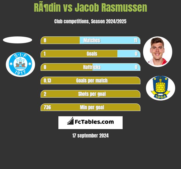 RÃ¶din vs Jacob Rasmussen h2h player stats