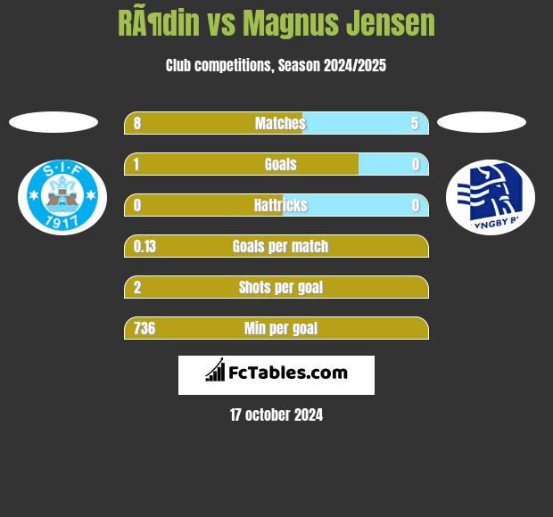 RÃ¶din vs Magnus Jensen h2h player stats