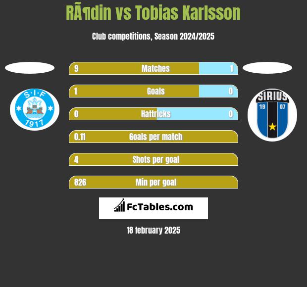 RÃ¶din vs Tobias Karlsson h2h player stats