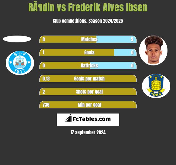 RÃ¶din vs Frederik Alves Ibsen h2h player stats